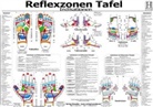 Reflexzonen - Indikationen, Tafel