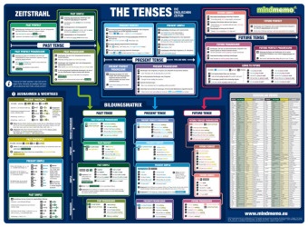 Fischer Henry, Hunstein Philipp - mindmemo Lernposter - Grammatik - The Tenses - Die englischen Zeiten Grammatik Poster - genial-einfache Lernhilfe - DIN A2 PremiumEdition