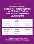 Josef F Justen, Josef F. Justen - Inkarnationsreihen namhafter Persönlichkeiten gemäß Rudolf Steiner und anthroposophische Grundbegriffe